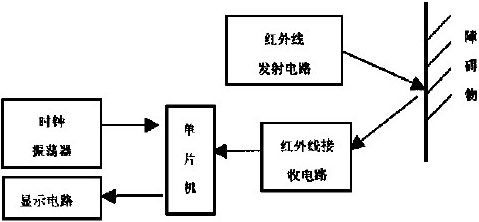 红外线测距系统的建立及其在汽车防撞系统中的应用