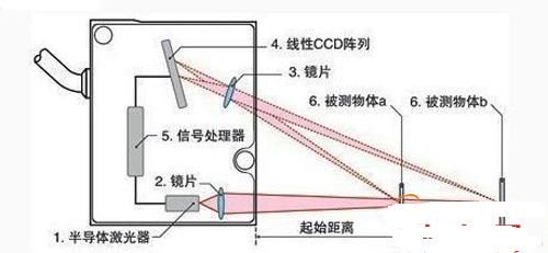 激光位移传感器原理及应用-传感技术