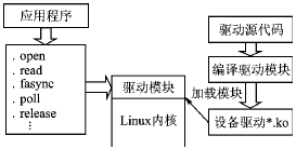一线制传感器在基于Linux平台车载信息采集系统中的应用