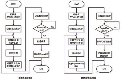 如何绘制数据流程图