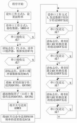 图3 数据采集电路的程序控制流程