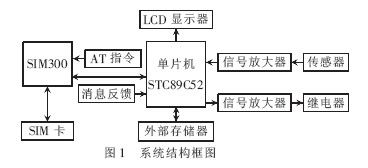 基于SIM300的車(chē)載無(wú)線防盜報(bào)警裝置的設(shè)計(jì)與實(shí)現(xiàn)