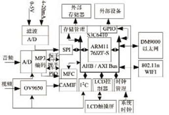 基于ARM11的一體化無線數(shù)據(jù)采集儀設計