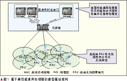 绿色通信的基站体系结构设计