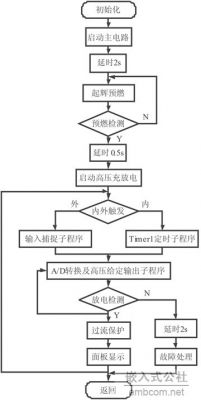 图5 手动/远程通信控制程序流程图