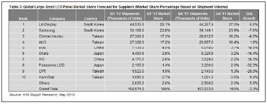 显示器厂商排名_显示器厂商排名