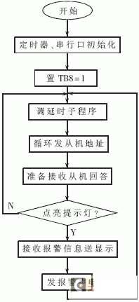 病房呼叫系统设计方案探讨 综合资料库 diy编程器网 最专业的