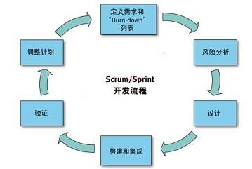 基于scrum/sprint开发流程构建高可靠性医疗电子设备方案