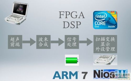 醫療電子平臺選擇:FPGA、ARM、X86、DSP還是GPU分析