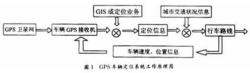 PC/104在GPS车辆定位系统设计中的应用