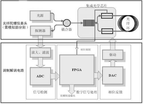 基于FPGA的光纤陀螺仪模拟表头及其测试系统