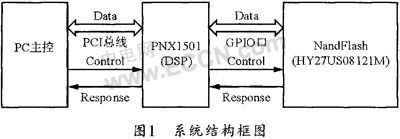 基于DSP PNX1501的NandFlash在线烧录系统