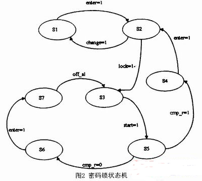 状态机(FSM)在一个有限状态之下以目前电路所处的状态为准,一旦外加时序及输入信号来临,则以目前的状态及输入信号的变化状况为依据,产生下一次的状态及电位。状态机是密码锁的主要控制部分,如图2所示,状态分为7种,S1:密码修改状态;S2:开锁状态;S3:闭锁状态:S4:密码输入正确状态:S5:密码输入状态;S6:密码输入错误状态;S7:报警状态。