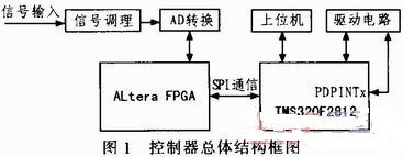 基于DSP+FPGA的磁铁电源控制器的设计