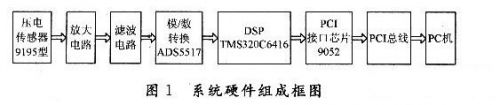 基于DSP的动态称重系统设计