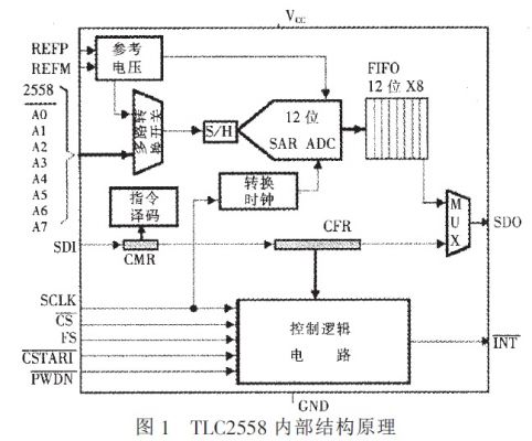 高速DSP与串行A/D转换器TLC2558接口的设计