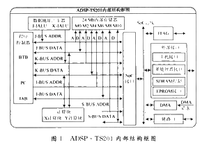 ADSP-TS201的系统设计及外部总线接口的技术