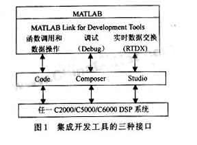 基于Matlab的DSP系統級的設計方法