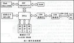 IEEE1394视频视觉系统中DSP软硬件设计