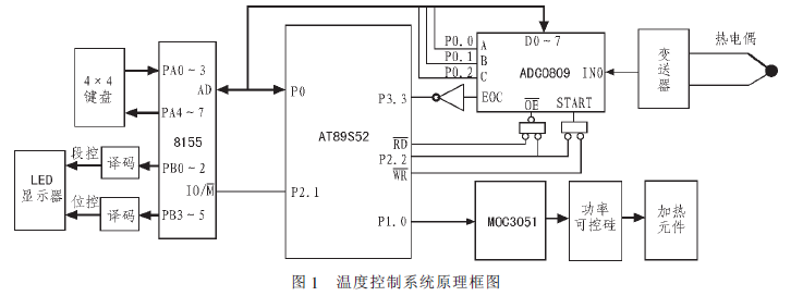 基于AT89S52的雙模糊溫度控制器設計