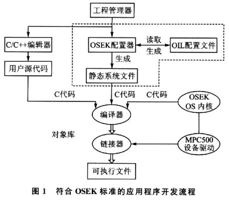 嵌入式OSEK配置器的设计与实现