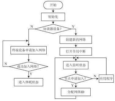 基于wsn的医院病人实时监护系统