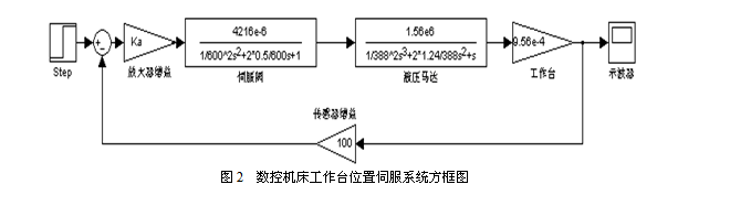 数控机床工作台位置伺服系统的分析和设计