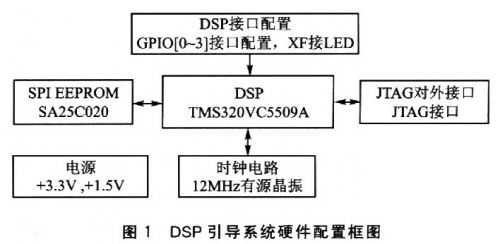 高密度SPI EEPROM——SA25C020的DSP引导