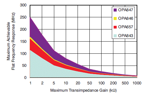 Figure6 常用TIA 增益与带宽关系