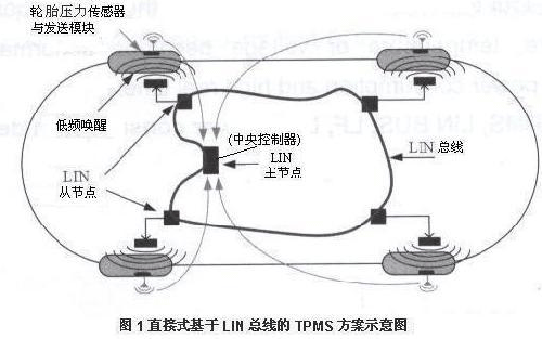 TPMS方案设计及芯片选择