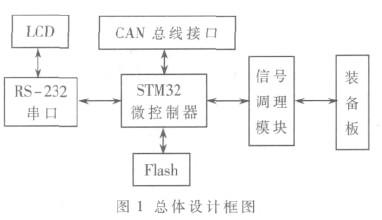 基于STM32单片机的火控系统信号采集测试