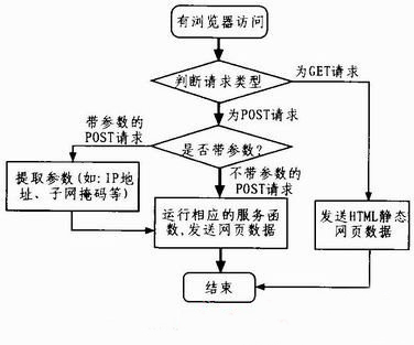 图3 浏览器请求响应流程图post请求分为带参数和不带参数两类,带参数