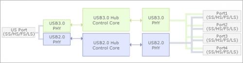 瑞萨NEC首款USB 3.0 Hub控制器获官方认证