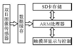基于STM32的嵌入式雙目圖像采集系統設計