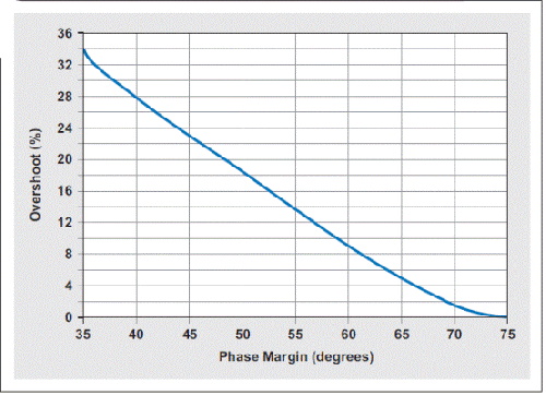 过冲响应与相位裕量的关系