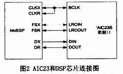 AIC23和DSP芯片连接图