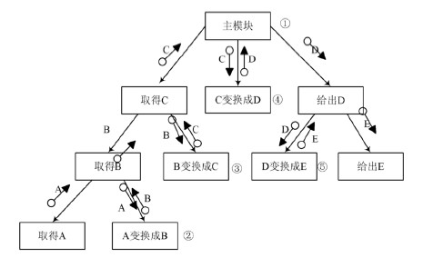 变换型数据流转换后的初始软件结构图见图4.