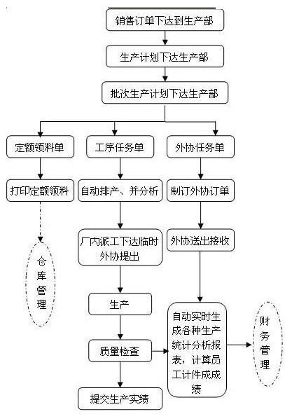 图5:智能制衣产线整体管理流程图