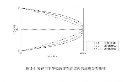 幂律型非牛顿流体在管道内的速度分布规律