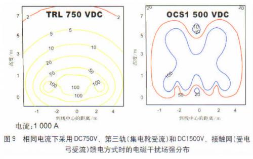 相同电流下采用DC750V第三轨（集电靴受流）和DC1500V接触网（受电弓受流）馈电方式时的电磁干扰场强分布