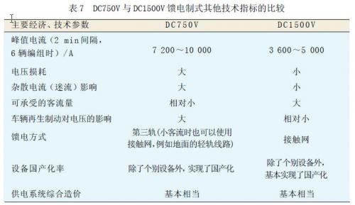 DC750V与DC1500V馈电制式其他技术指标的比较