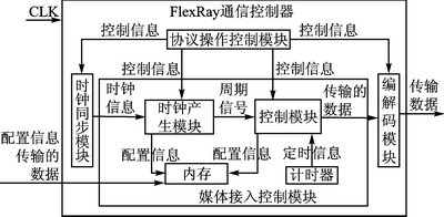 FlexRay的通信控制器媒体接入控制设计
