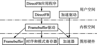 基于DirectFB的嵌入式播放器设计