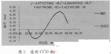 通过表1绘制出的遥测CCD垂线坐标仪率定曲线图