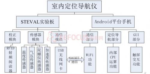 圖3.1.1 硬件架構(gòu)圖