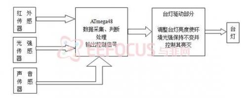 图2系统硬件结构框图