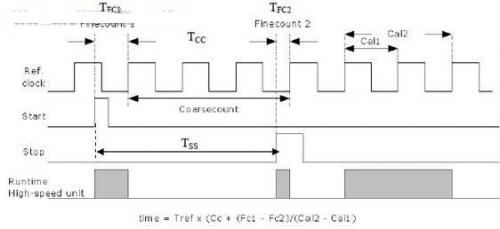 时间测量和校准TDC-GP2的低功耗特性