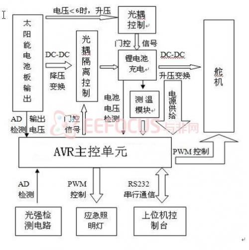 图8系统框图