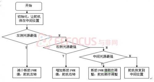 图26 追光流程