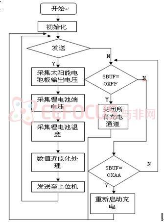       图25串行通信流程